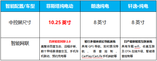 菲斯塔纯电动与朗逸纯电、轩逸·纯电同台竞技，你会选谁？