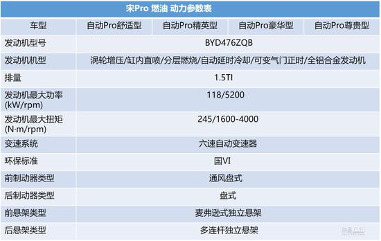 标配6AT/8寸Pad屏 宋Pro燃油版预售价11万元