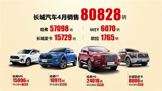 品牌力+产品力齐向上 长城汽车4月销量80,828辆，环比增长35%