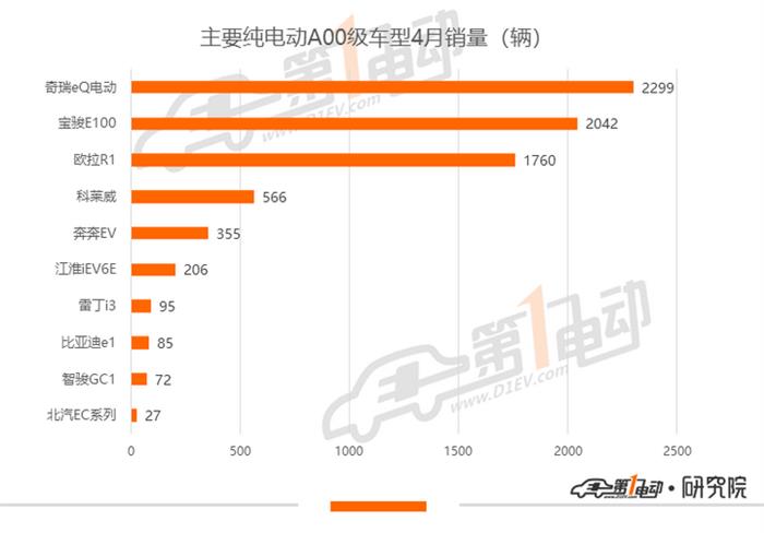 2020年4月份新能源全系排行榜 秦EV摘冠
