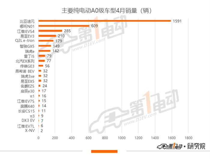 2020年4月份新能源全系排行榜 秦EV摘冠