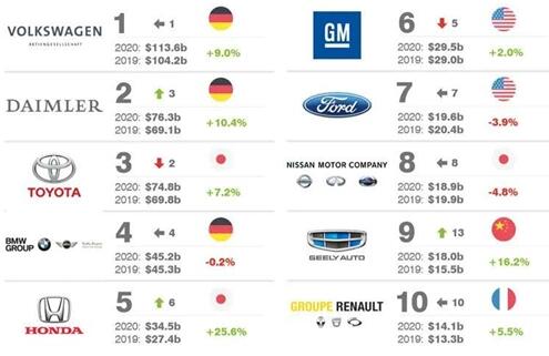 2020年全球品牌组合价值排行榜 中国吉利入围前十