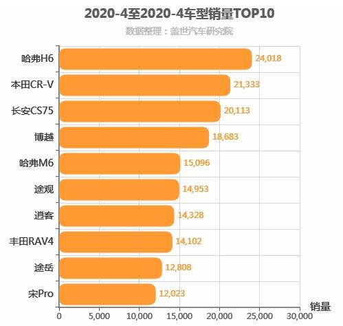 2020年4月紧凑型SUV销量排行榜 前三差距缩小