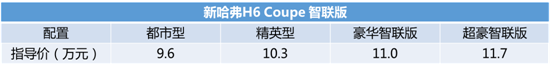 9万级节油先锋SUV！新哈弗H6 Coupe 智联版震撼上市