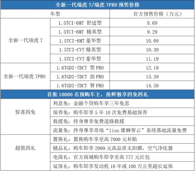 全新一代瑞虎7/瑞虎7 PRO启动预售 预售8.69万起