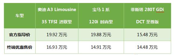 菲斯塔、奥迪A3、宝马1系都卖15万，鸡头凤尾该选谁？