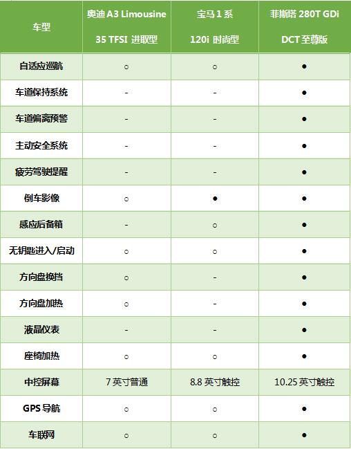 菲斯塔、奥迪A3、宝马1系都卖15万，鸡头凤尾该选谁？