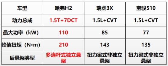 全民狂欢618，哈弗H2超低价开回家