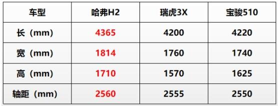 全民狂欢618，哈弗H2超低价开回家