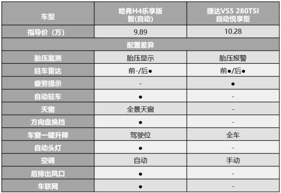 “德系”就一定更好？哈弗H4让捷达VS5黯然失色