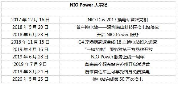 技术驱动商业模式创新 NIO Power服务启动两周年