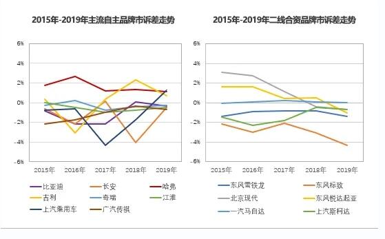 提升品质与服务，以哈弗为代表的自主品牌让合资压力山大！