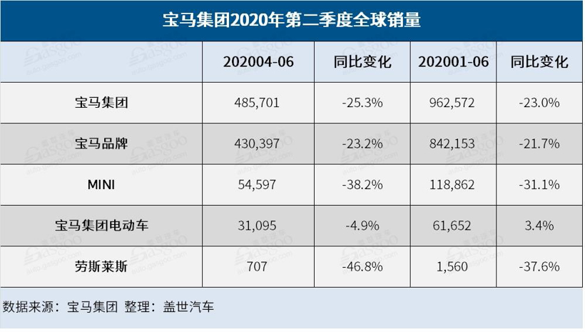 宝马集团上半年全球销量同比跌23% 二季度在华上涨17%