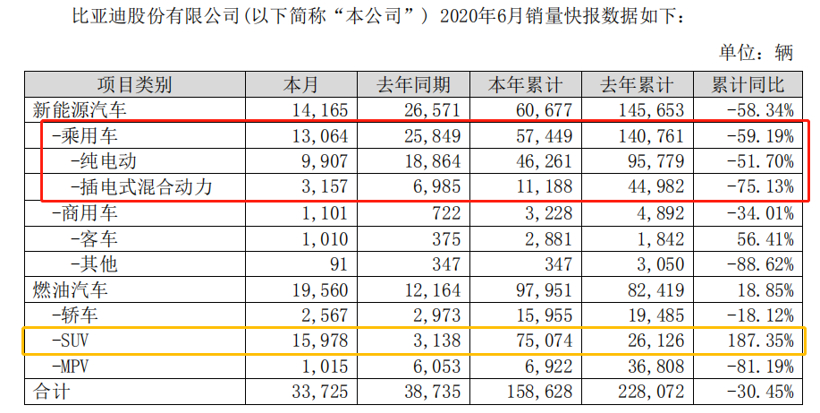 比亚迪新能源车销量下降，汉及DM4.0有望开创新时代