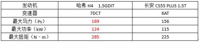 10万预算，哈弗H4和CS55 PLUS该如何选择