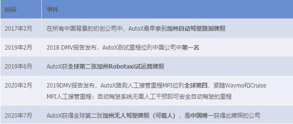 AutoX获全球第二张、中国首个加州全无人驾驶载人牌照