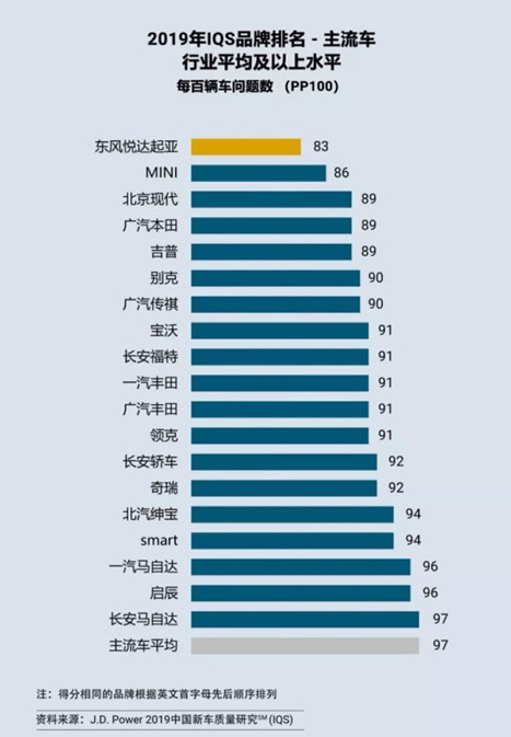 2020年美国新车质量研究报告(IQS),起亚汽车并列榜首