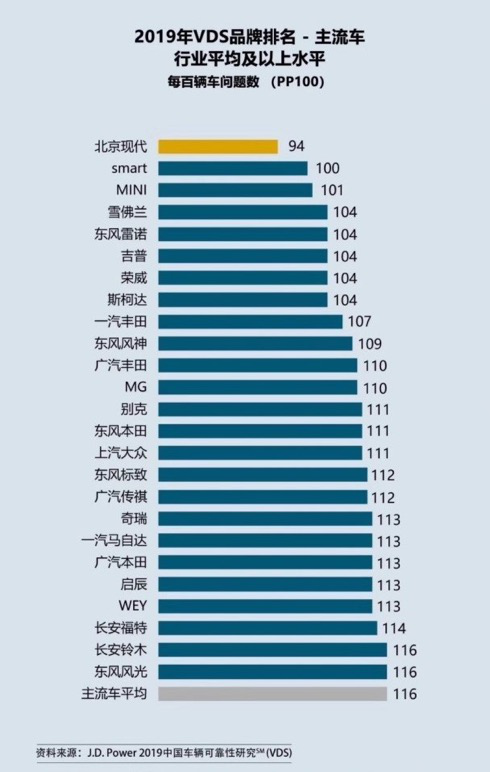 2020年美国新车质量研究报告(IQS),起亚汽车并列榜首