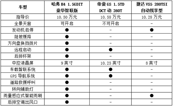 三款10万级SUV横评 缘何哈弗H4脱颖而出？