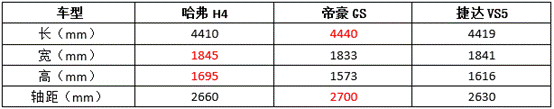 三款10万级SUV横评 缘何哈弗H4脱颖而出？