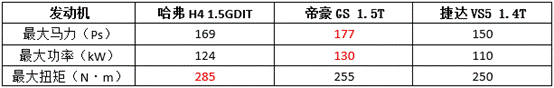 三款10万级SUV横评 缘何哈弗H4脱颖而出？