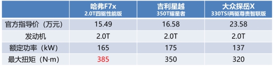 “街舞3”舞台燃爆全场？用实力说话的哈弗F7x也可以！