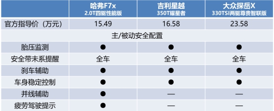 “街舞3”舞台燃爆全场？用实力说话的哈弗F7x也可以！