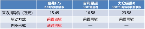 “街舞3”舞台燃爆全场？用实力说话的哈弗F7x也可以！