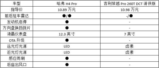 全方位的出众 哈弗H4如何让缤越心服口服