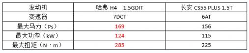 哈弗H4对比长安CS55 PLUS,谁才是10万级紧凑型SUV王者