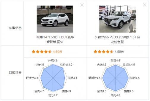 哈弗H4对比长安CS55 PLUS,谁才是10万级紧凑型SUV王者