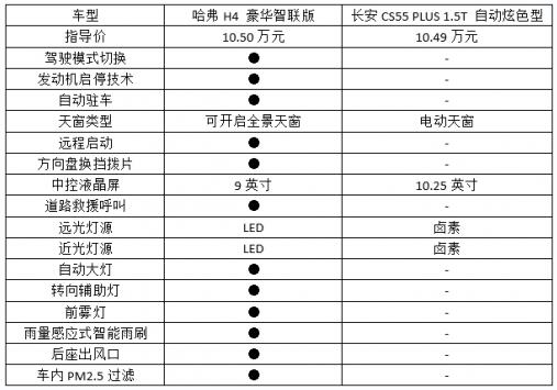 哈弗H4对比长安CS55 PLUS,谁才是10万级紧凑型SUV王者