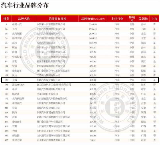 品牌价值再获认可 长城汽车荣膺2020年中国品牌节华谱奖