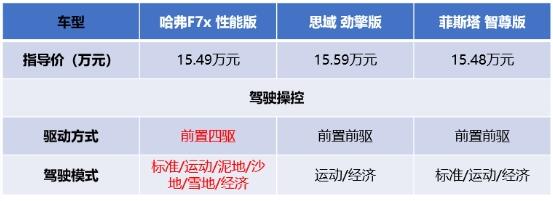 综艺圈突围靠实力 哈弗F7x/思域/菲斯塔实力较量你pick谁？