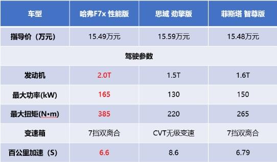 综艺圈突围靠实力 哈弗F7x/思域/菲斯塔实力较量你pick谁？