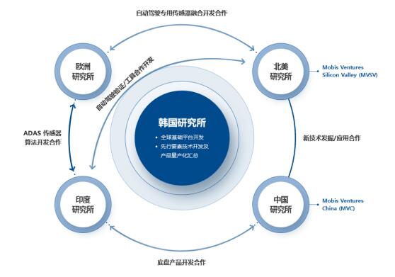 三大技术获取战略，Mobis解锁未来汽车核心技术