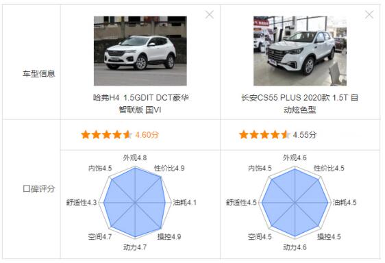 10万级紧凑型SUV实力派 哈弗H4比CS55 PLUS强在哪？