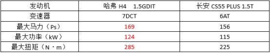 10万级紧凑型SUV实力派 哈弗H4比CS55 PLUS强在哪？