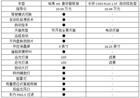 10万级紧凑型SUV实力派 哈弗H4比CS55 PLUS强在哪？