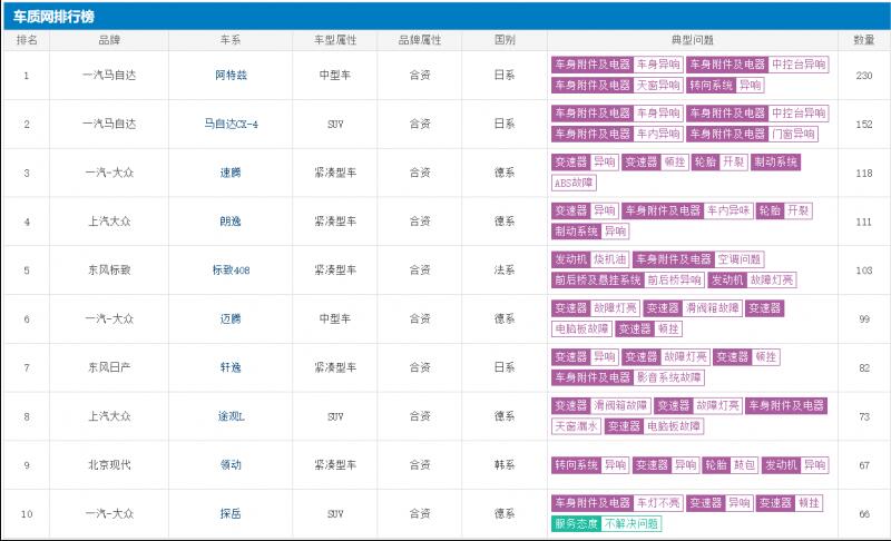 2020年8月汽车质量投诉排行榜 日德系车前十占了八席