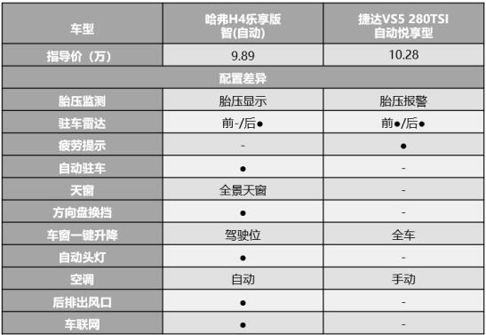 紧凑型SUV中的强者之争，与捷达VS5相比，还是哈弗H4技高一筹