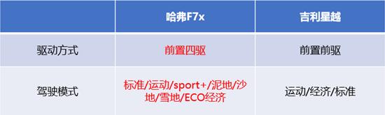 自主轿跑SUV“一哥”之争 哈弗F7x与吉利星越谁更牛？