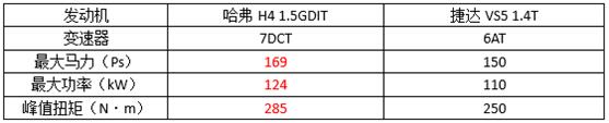 合资还是自主？10万级SUV还是哈弗H4更香