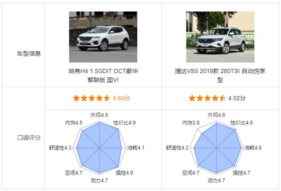 ​“双十佳”科技傍身 哈弗H4以硬核实力打破合资垄断