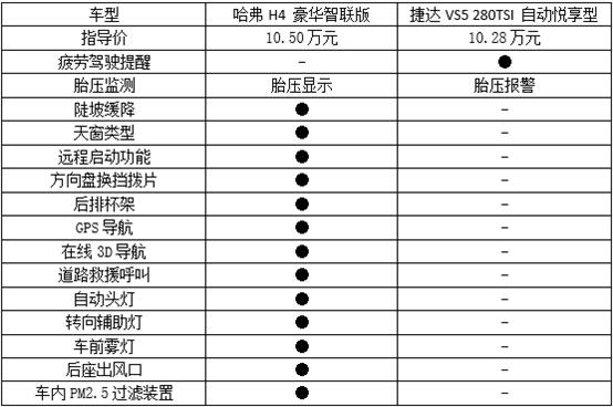 合资还是自主？10万级SUV还是哈弗H4更香