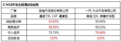 最新C-NCAP成绩公布 自主品牌强过豪华老牌 这款自主高端是真的“刚”