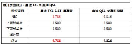 最新C-NCAP成绩公布 自主品牌强过豪华老牌 这款自主高端是真的“刚”