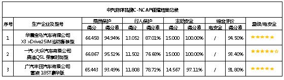 最新C-NCAP成绩公布 自主品牌强过豪华老牌 这款自主高端是真的“刚”