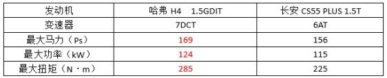 与CS55PLUS对比后，10万级紧凑型SUV还是选哈弗H4