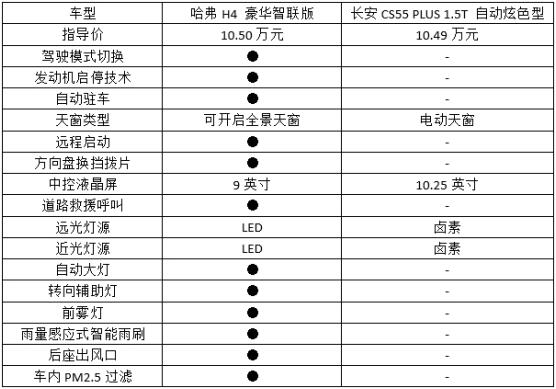 与CS55PLUS对比后，10万级紧凑型SUV还是选哈弗H4